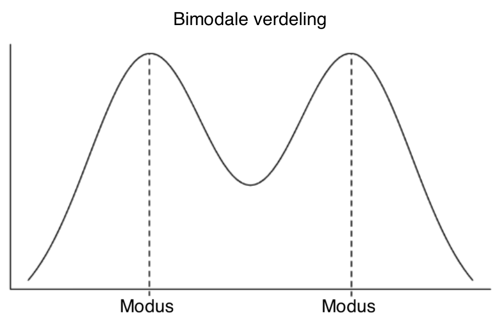 Bimodal_Distribution_2.svg