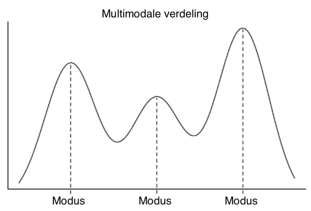 Multimodal_Distribution.svg